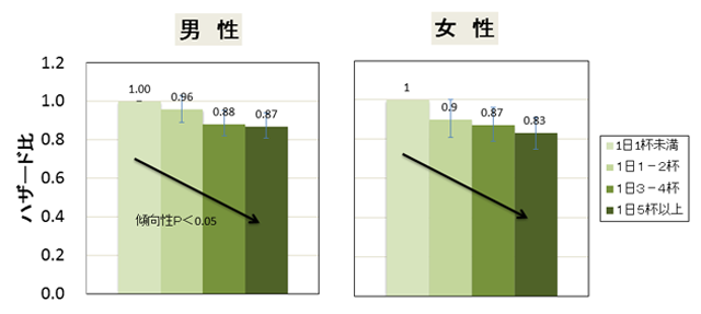 青汁緑茶【心】で死亡リスク低減！？