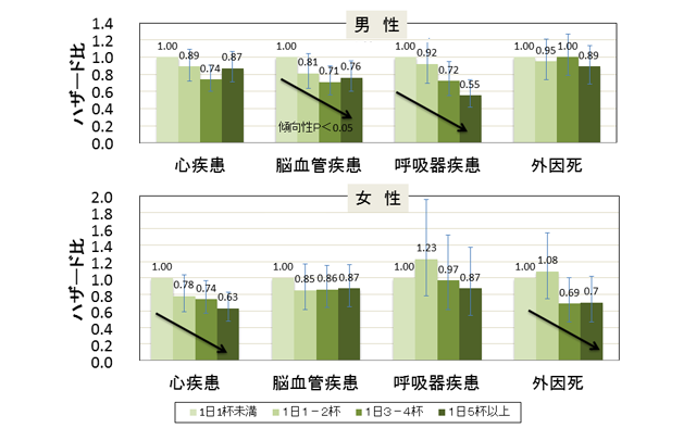 図2：緑茶摂取と全死亡リスク